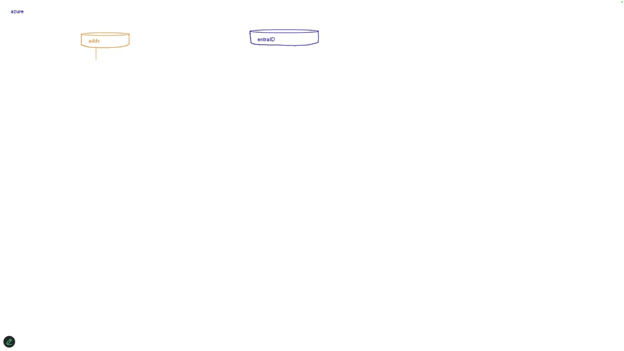AZ-104: Entra ID, ADDS and the Other Directories