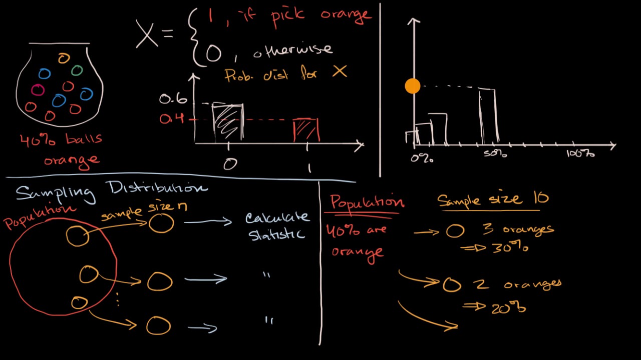 Introduction to sampling distributions