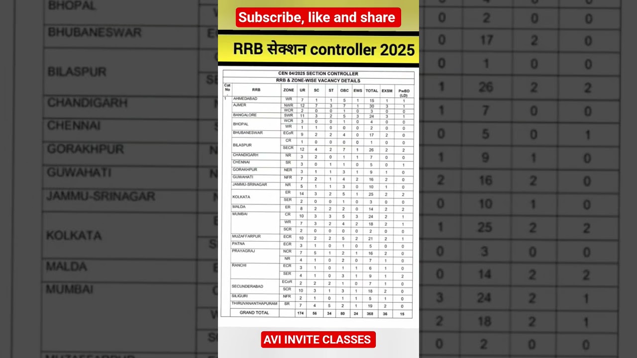 RRB SECTION CONTROLLER ZONE WISE VACANCY #aviinviteclasses #job