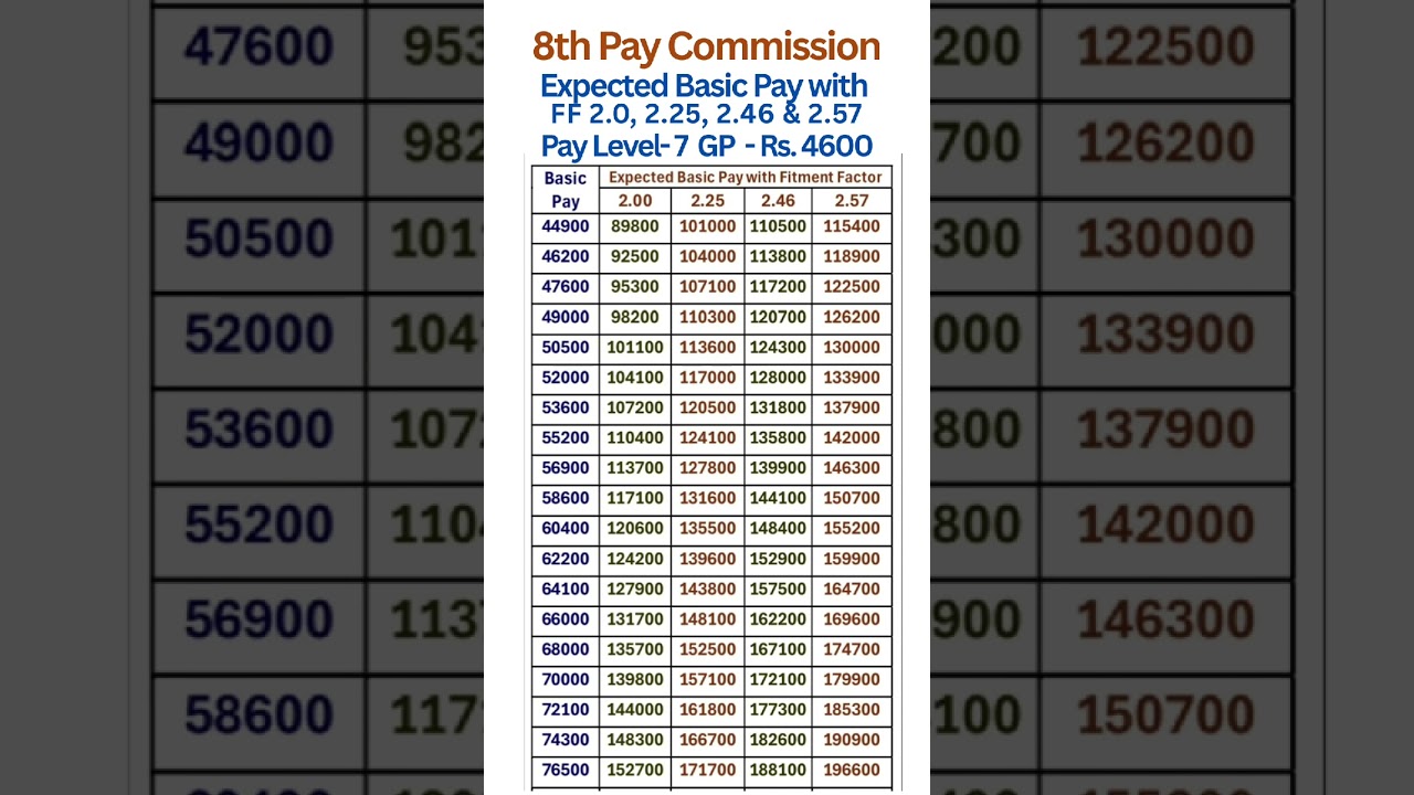 7th CPC - Expected Basic Pay in Pay Level-7 Grade Pay Rs. 4600