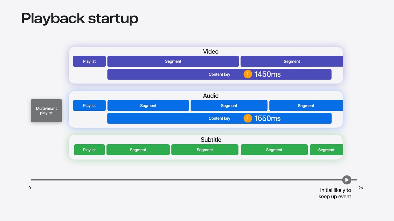 WWDC24: Discover media performance metrics in AVFoundation | Apple