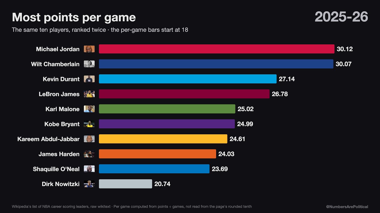 Most Points or Most Per Game? The Same Ten NBA Scorers, Ranked Twice
