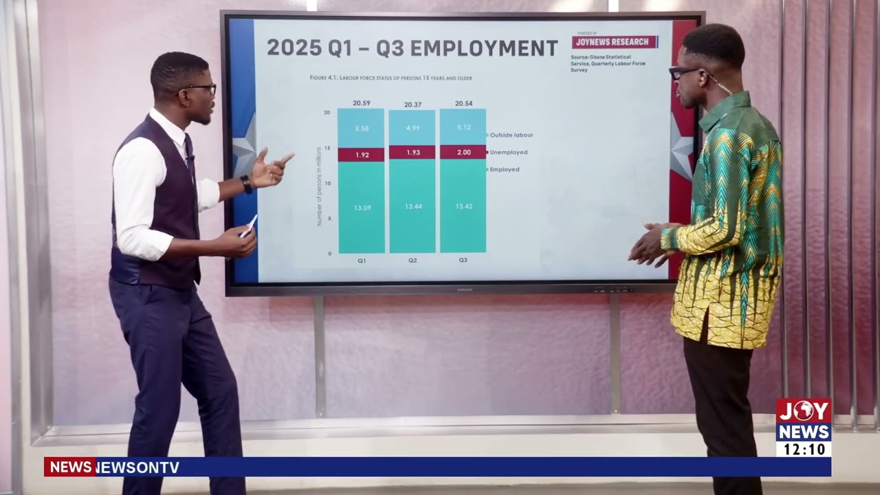 Ghana's employment has increased: JoyNews fact-check shows employment increased by 690,000, not 1M.