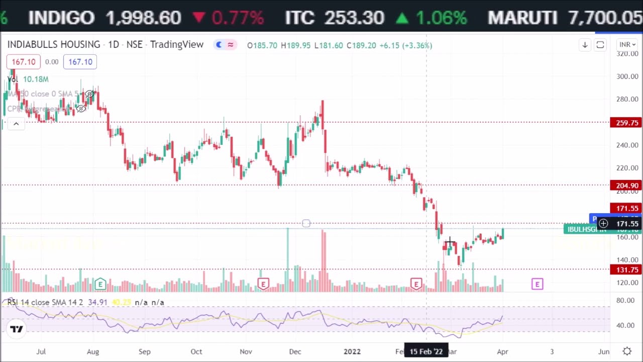 Why indiabulls housing finance share price falling, latest news,price target 2022
