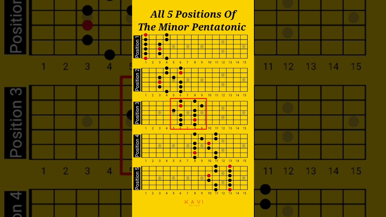 All 5 Positions Of The Minor Pentatonic Scale #minorpentatonic #pentatonic #pentatonicscales