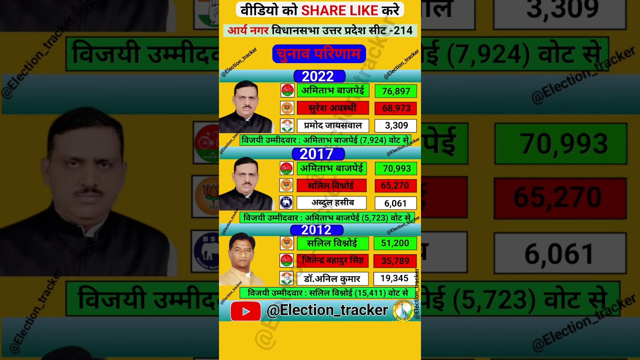arya nagar vidhansabha election results history #sp #bjp #bsp #congress #akhileshyadav #yogi