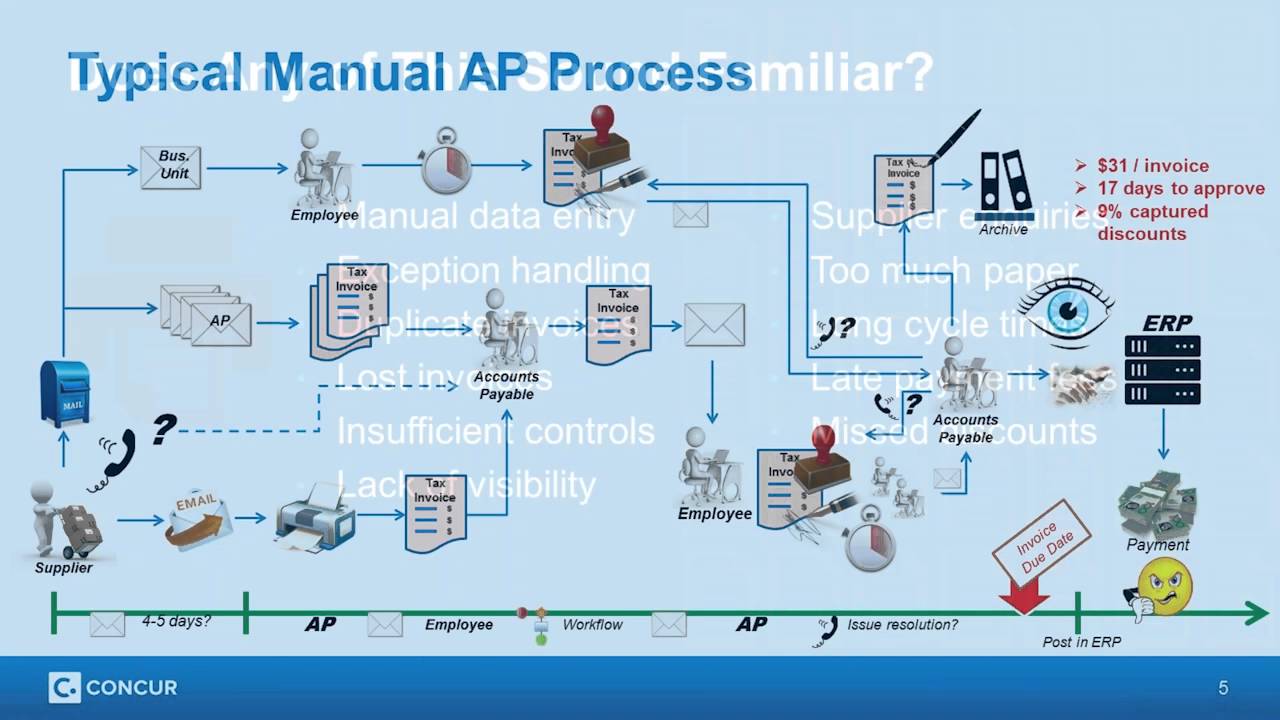 Automate your AP and gain full visibility into spend with Concur Invoice