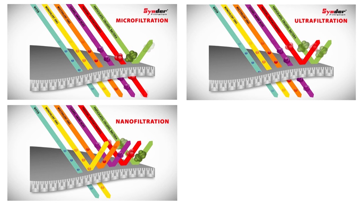 Membrane Filtration