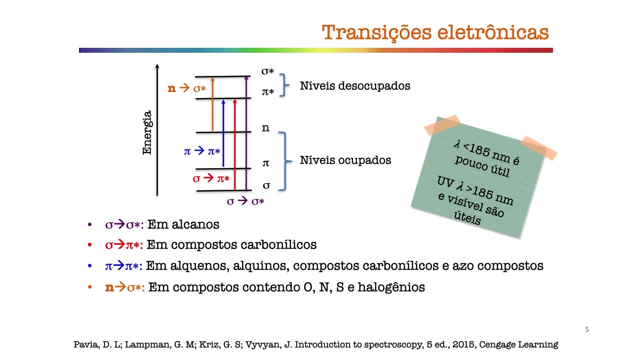 Espectroscopia Ultravioleta-Visível (Vídeo 1: Transições Eletrônicas)