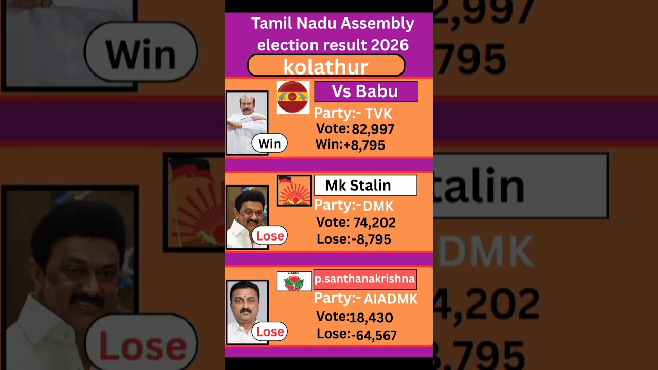 kolathur (Tamil Nadu) election result 2026 #tamilnadu #election #government