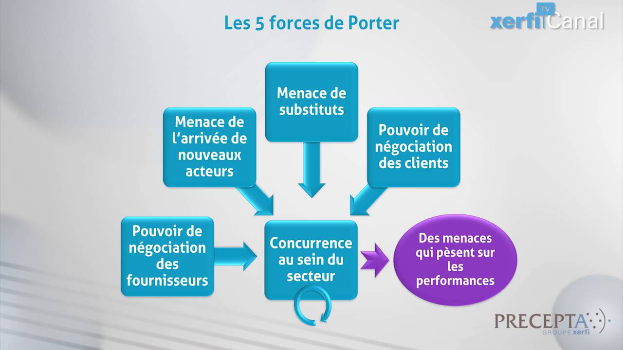 Xerfi Canal, Comprendre les 5 forces de Porter