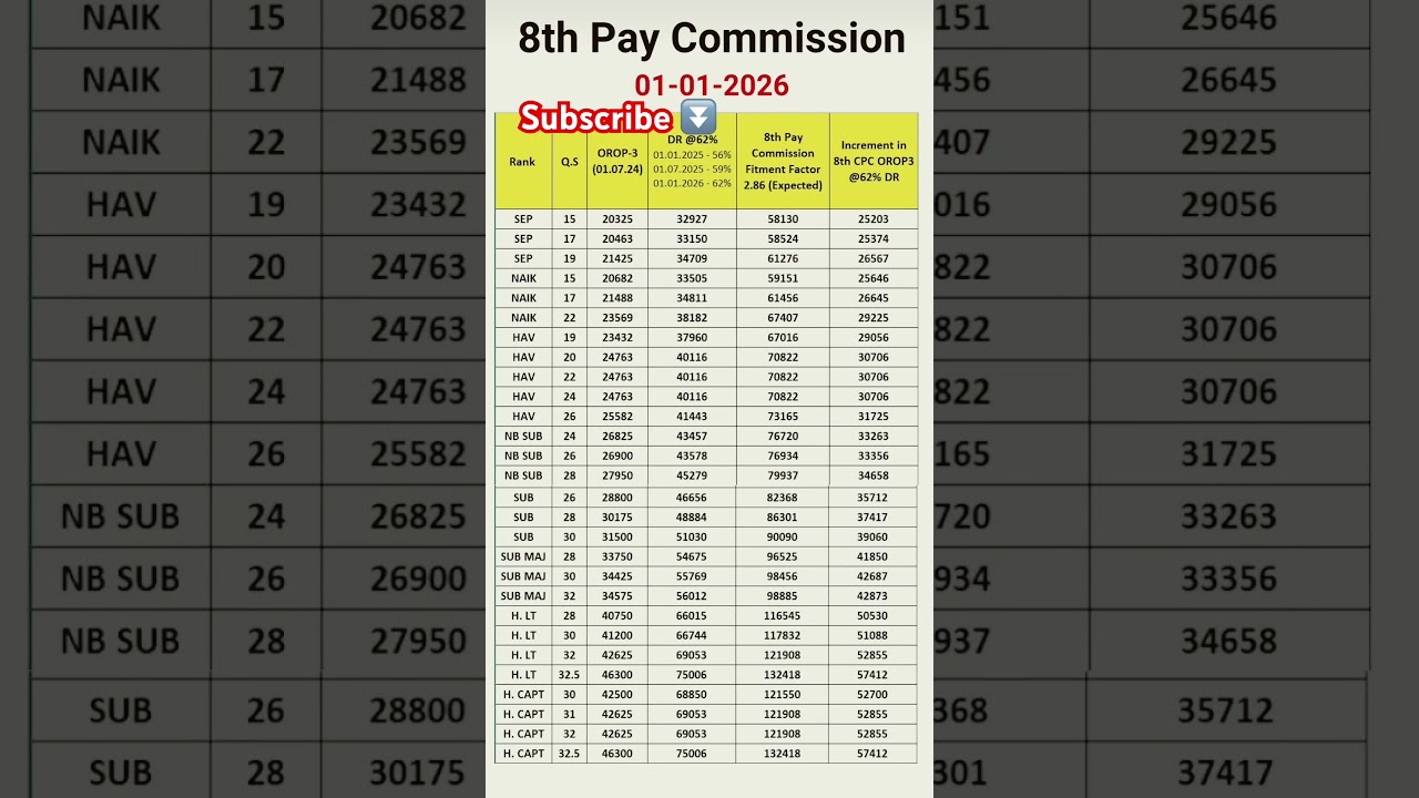8th pay commission Salary or pension 🔥#shorts #8thpaycommission #pension #salary