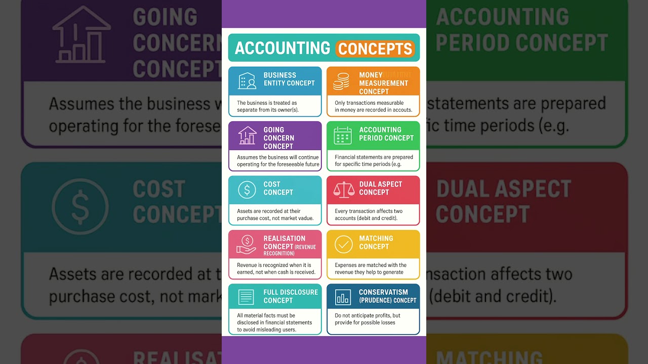Accounting concepts explained
