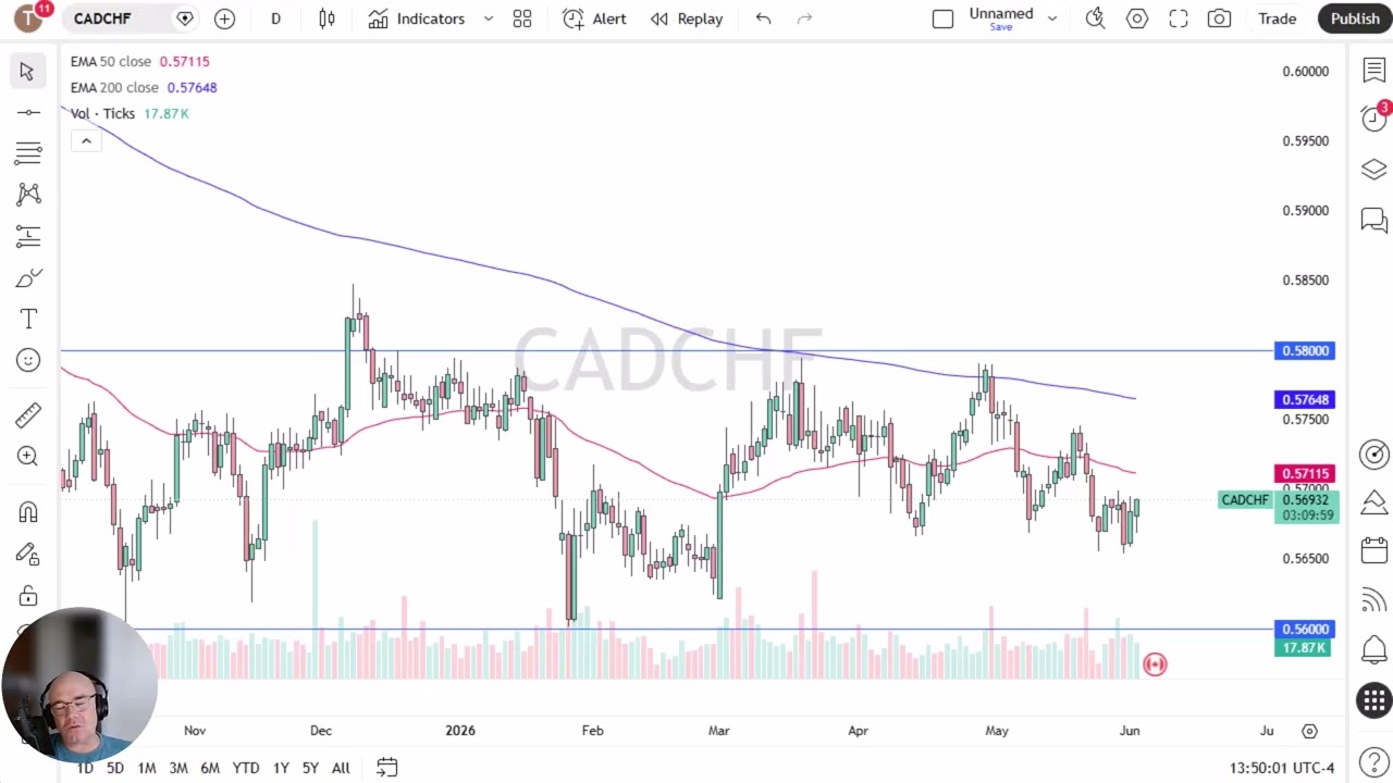 CAD/CHF Price Analysis: Canadian Dollar Rising Against the Franc