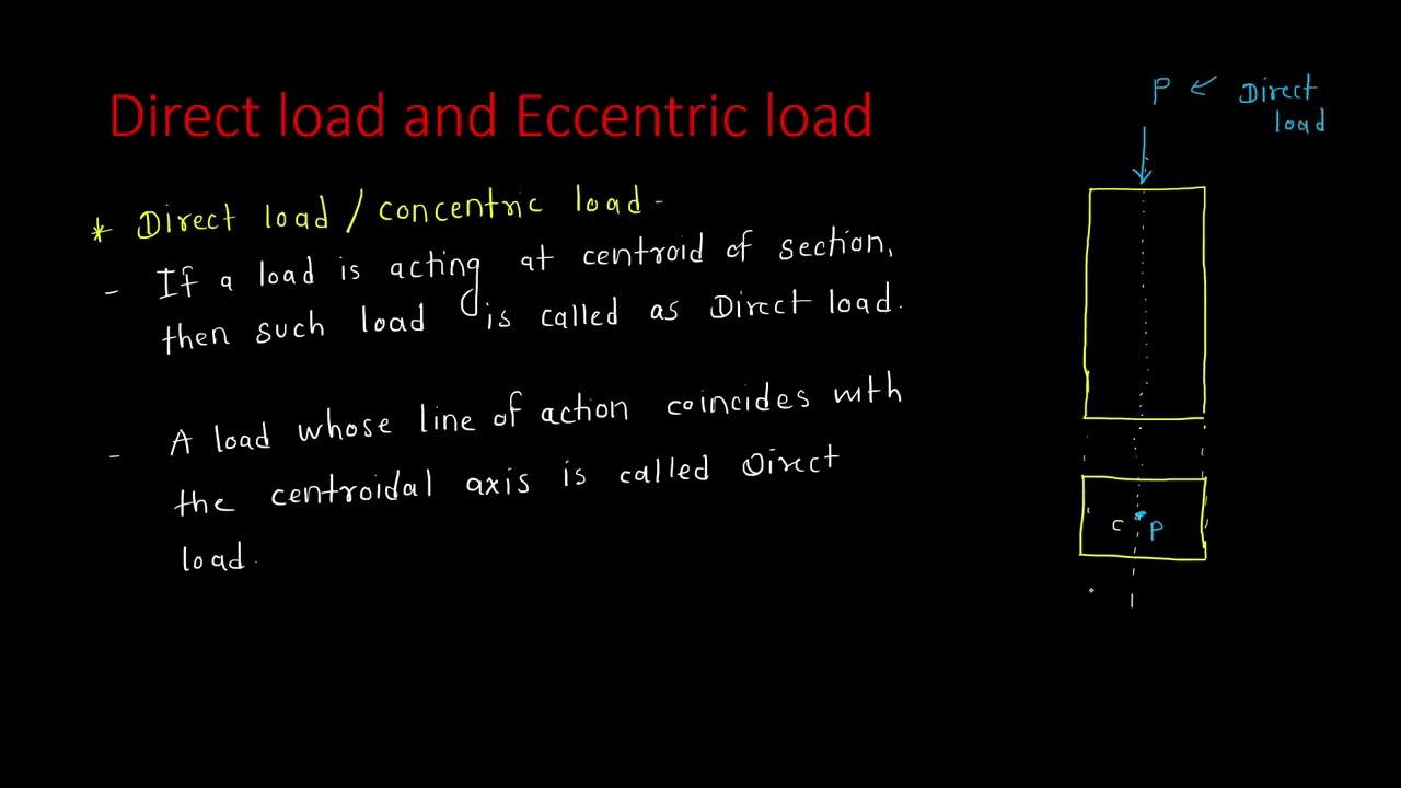 Direct and eccentric load