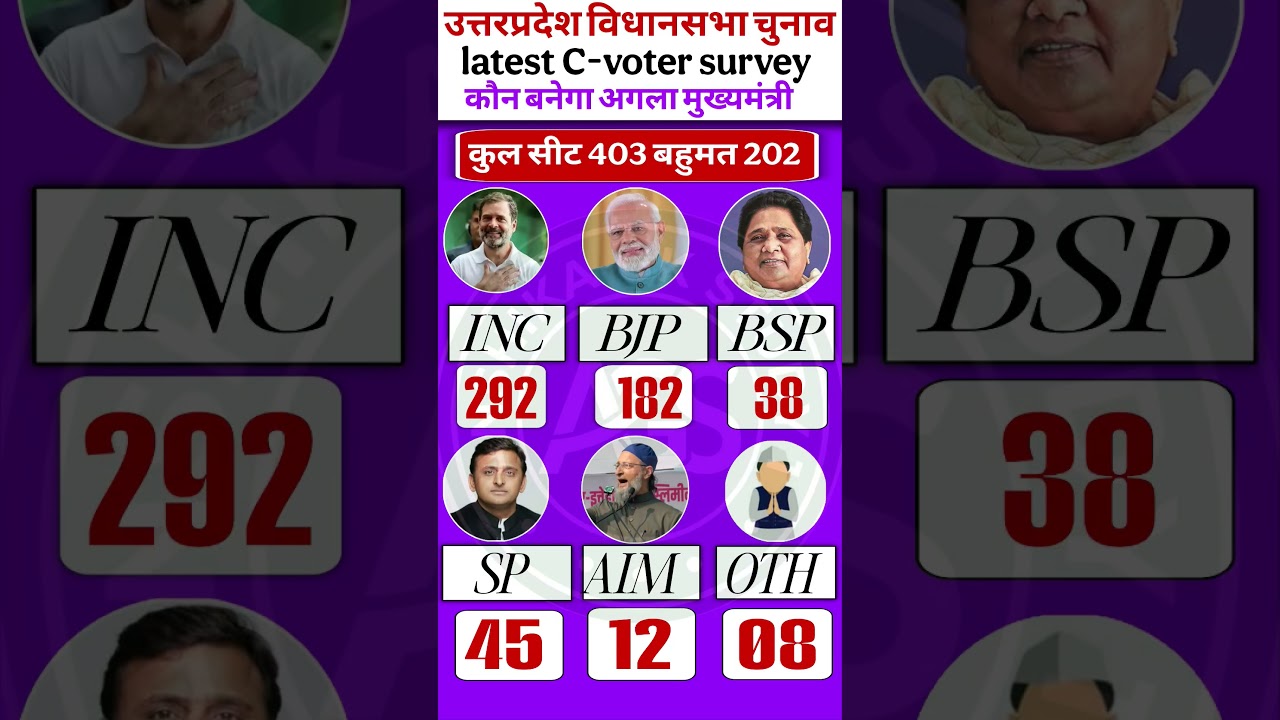 🔥🚨 UP Election 2027 Opinion Poll: 403 Seats Ka Maha-Survey, Kisko Bahumat (202)? | BJP vs SP vs BSP