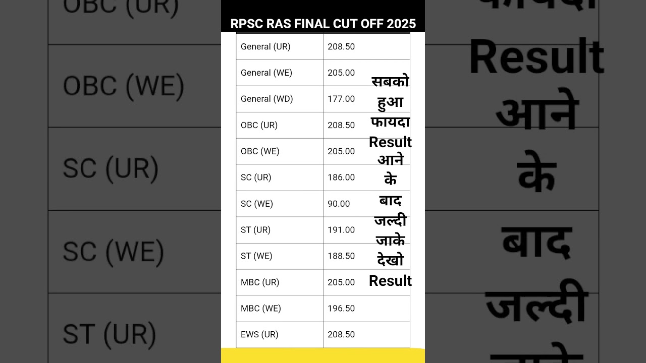 rpsc ras final cut off 2025 #rpscrascutoff2025 #rpscrascutoff2023 #rpscrasfinalcutoff2025 #rpscras