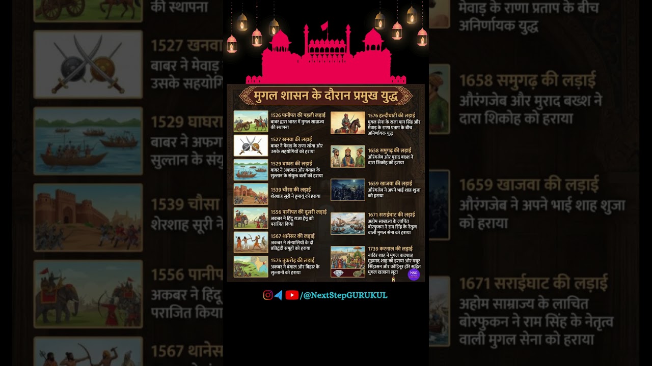 💥List Of Wars During Mughal Period💥| GKGS | SSC | CGL | CHSL | NTPC