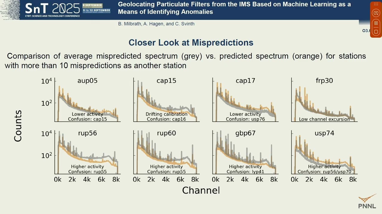 Day 2: Forum: Ch3: O3.6 - Analysis of Radionuclide Monitoring Data