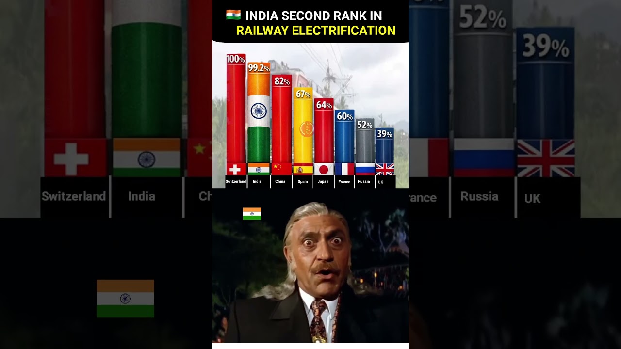Top 10 Countries in Reailways Electrification🌎🛤🚋🚉