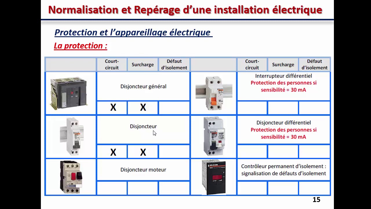 Les défauts électriques et les appareilles de protection