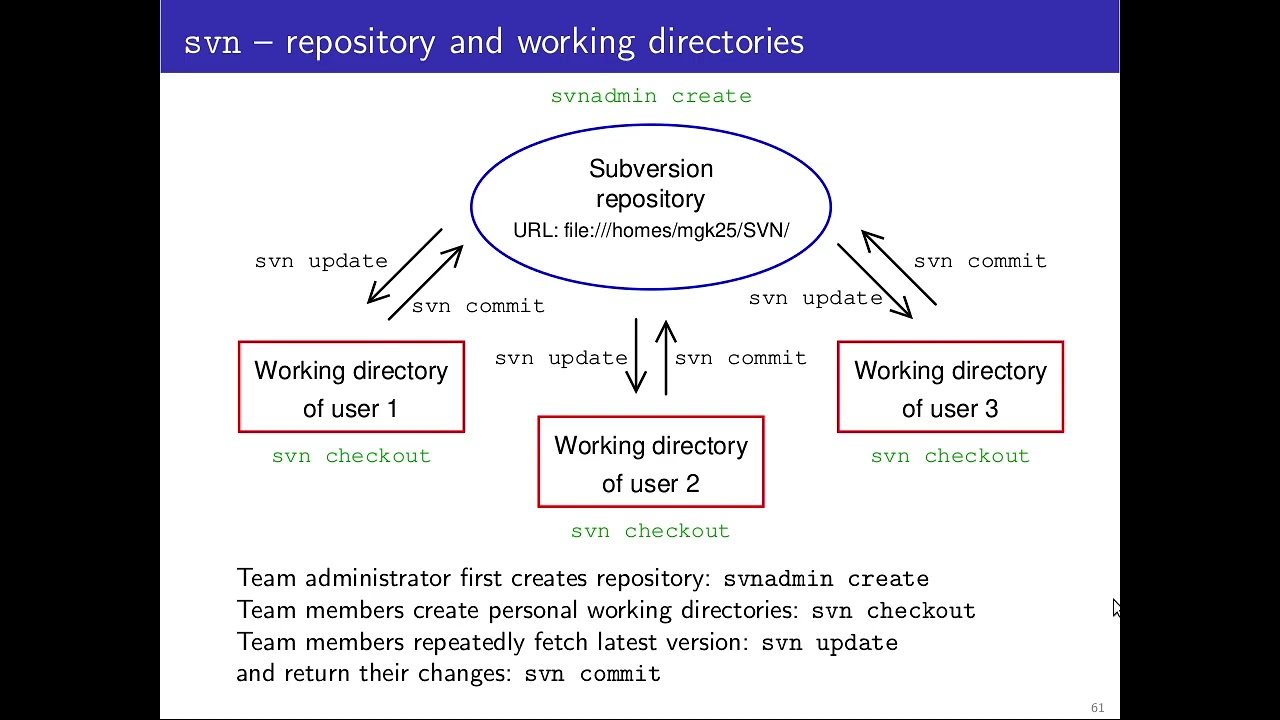 Markus Kuhn (Cambridge) | Unix Tools - 21  Subversion introduction