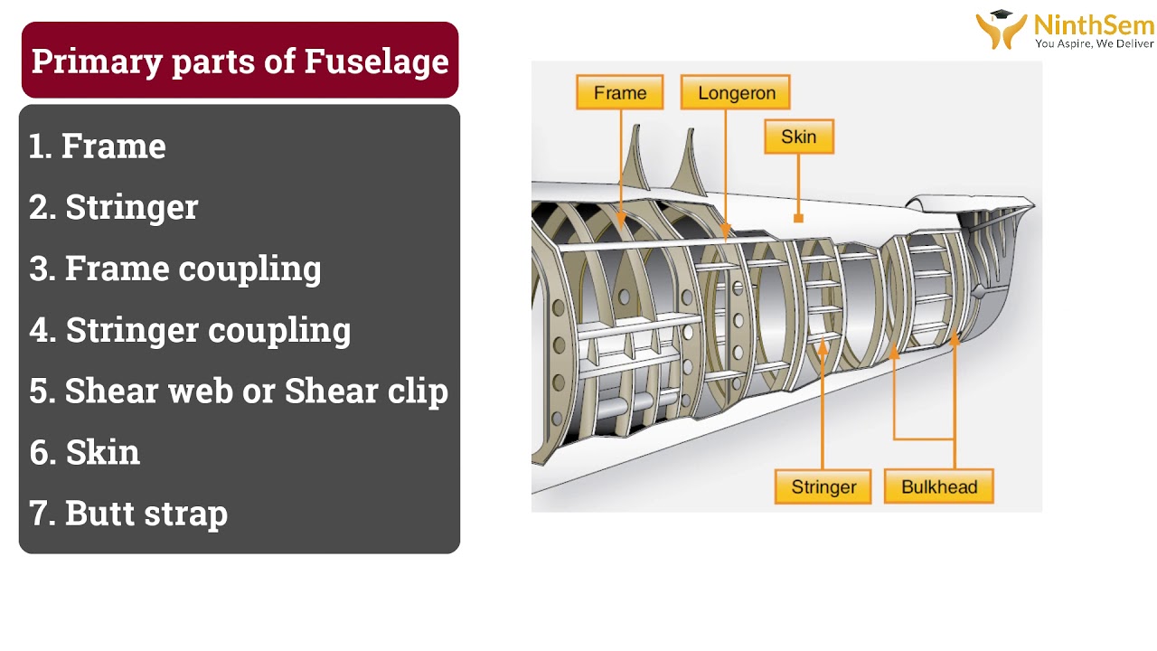 Parts of aircraft fuselage and wings | Aeronautical