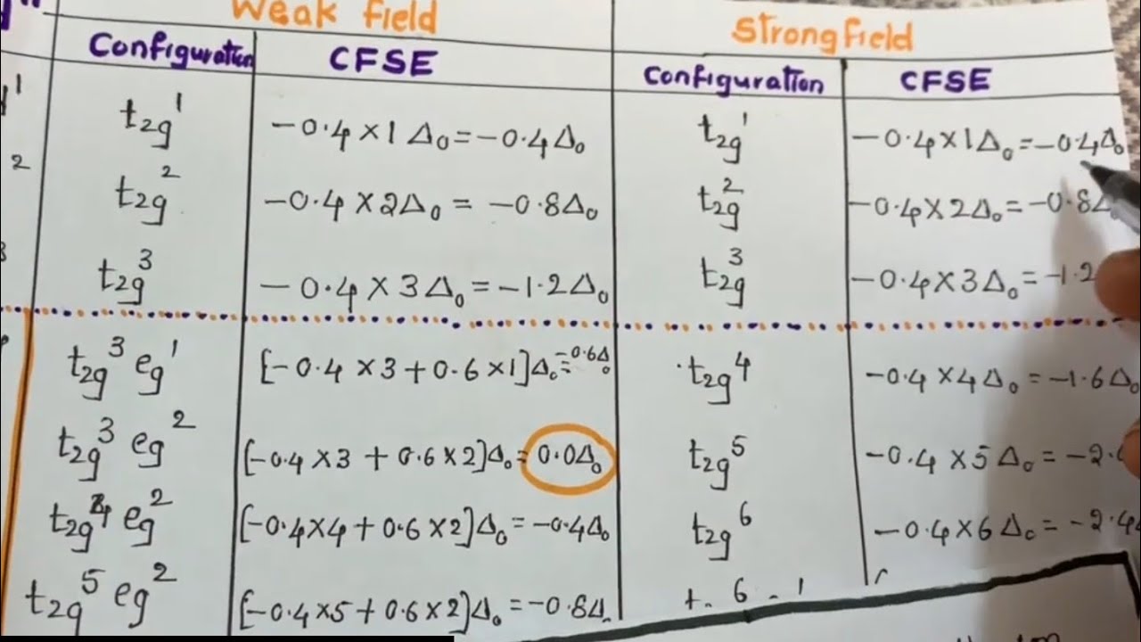 #CFSE Calculation/#∆o #Pairingenergy