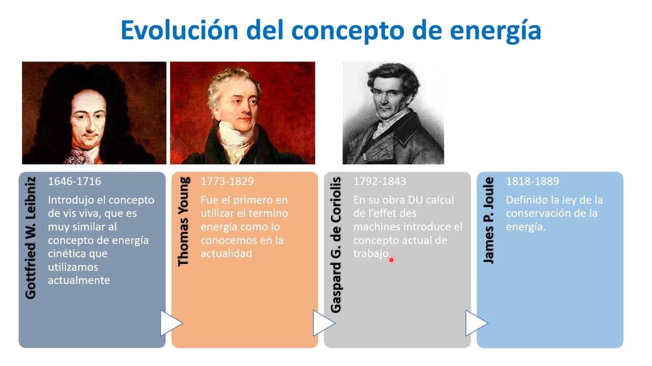 Energía en nuestro entorno -Conservación de la Energía y sus interacciones con la materia. Progres1
