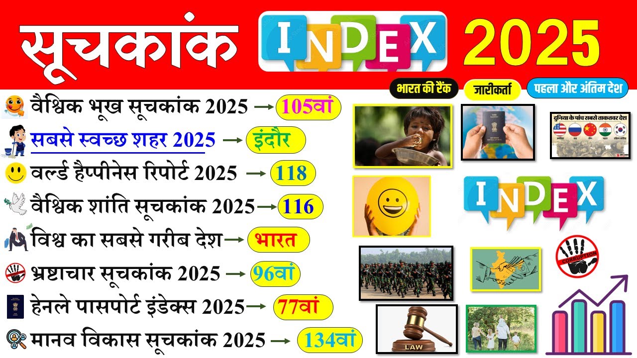 महत्वपूर्ण सूचकांक 2025 | Important Index 2025 |  2025 Current Affairs |Suchkank 2025 | SSC, RAILWAY