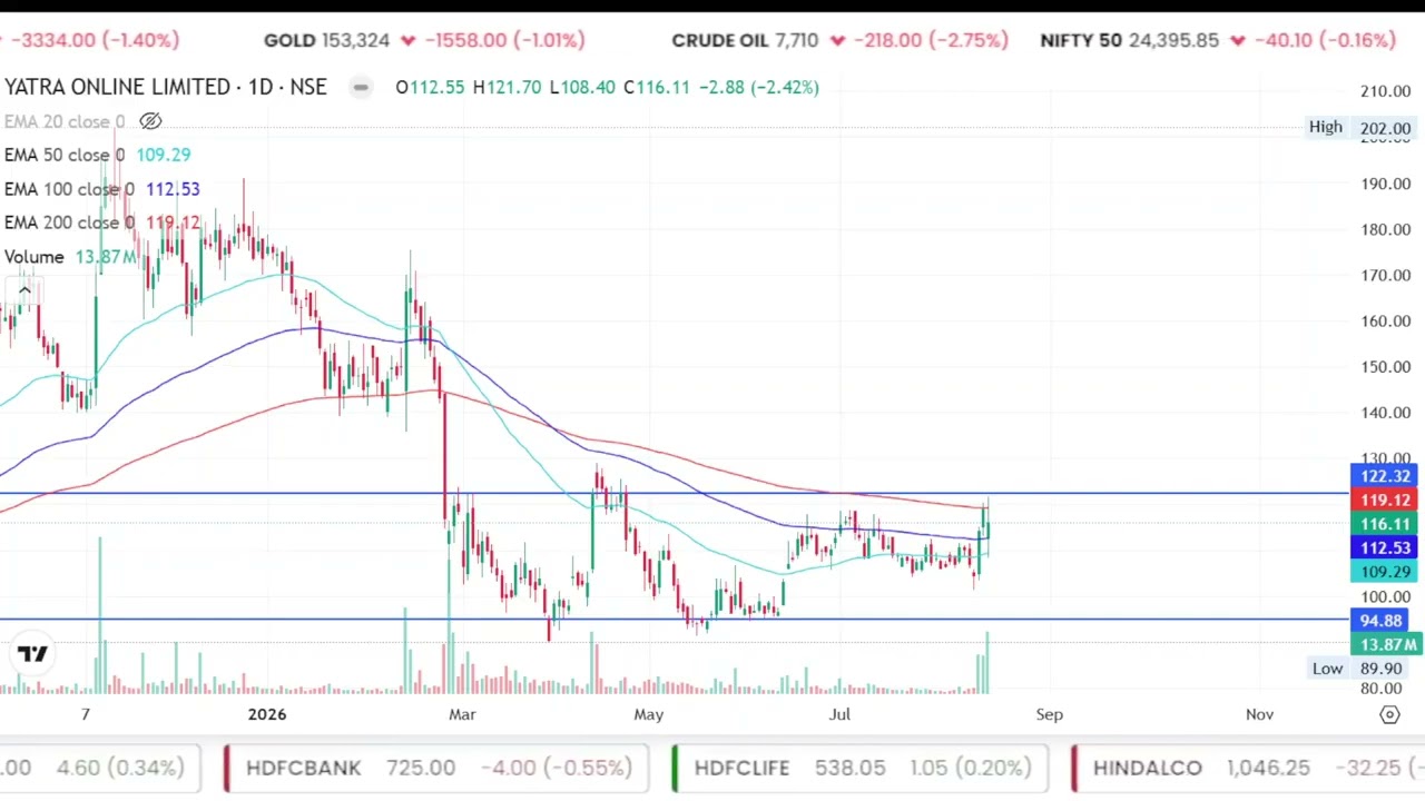 stock market live,yatra online share latest news,yatra online share analysis,yatra online share