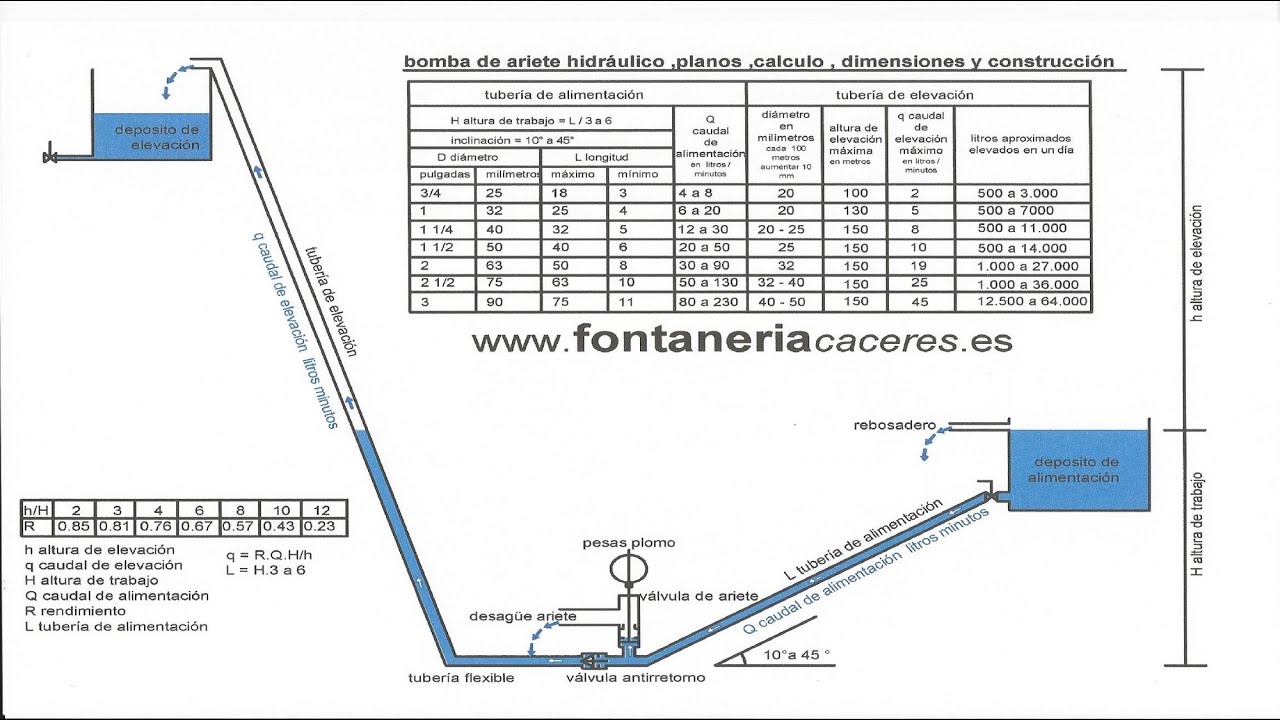 PLANO Y MEDIDAS DE BOMBA ARIETE HIDRÁULICO