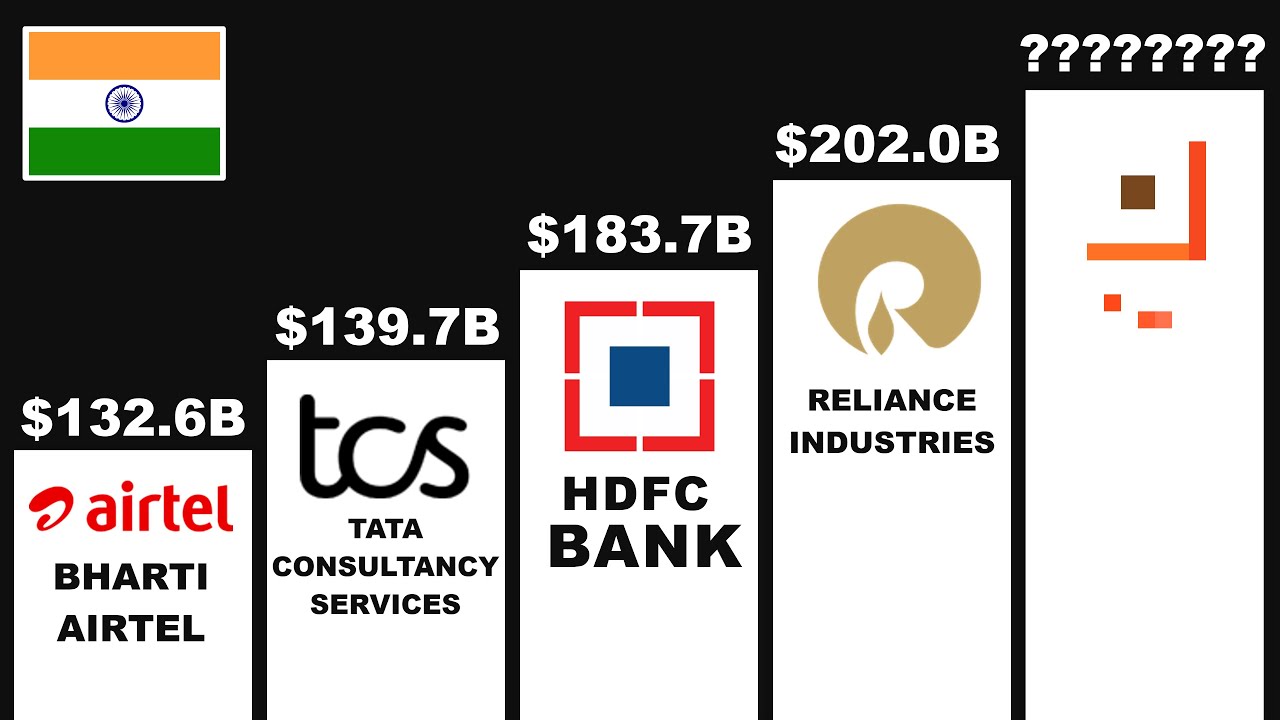 Top Richest Companies in India 2025