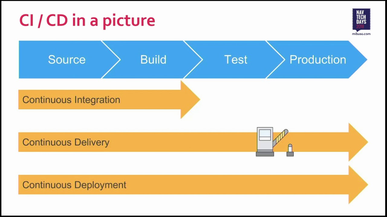 NAV TechDays 2018 - CI/CD for Business Central