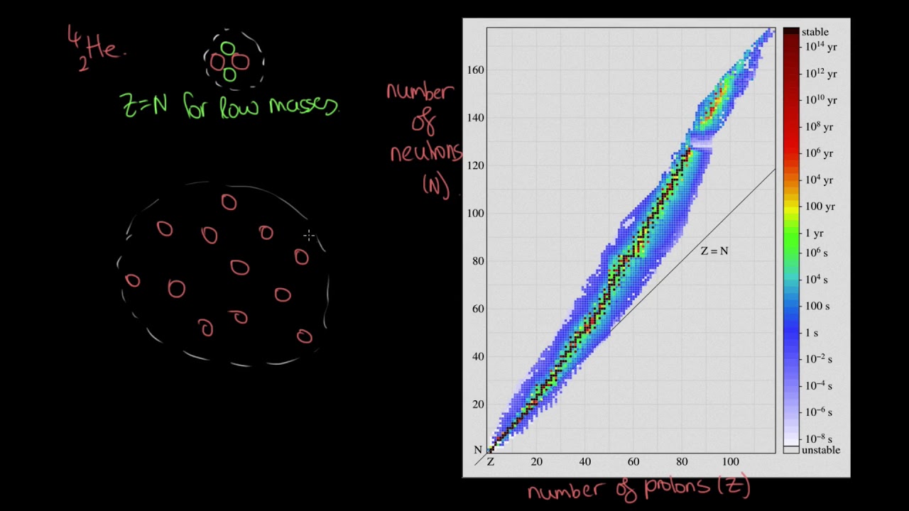 Stable and unstable nuclei