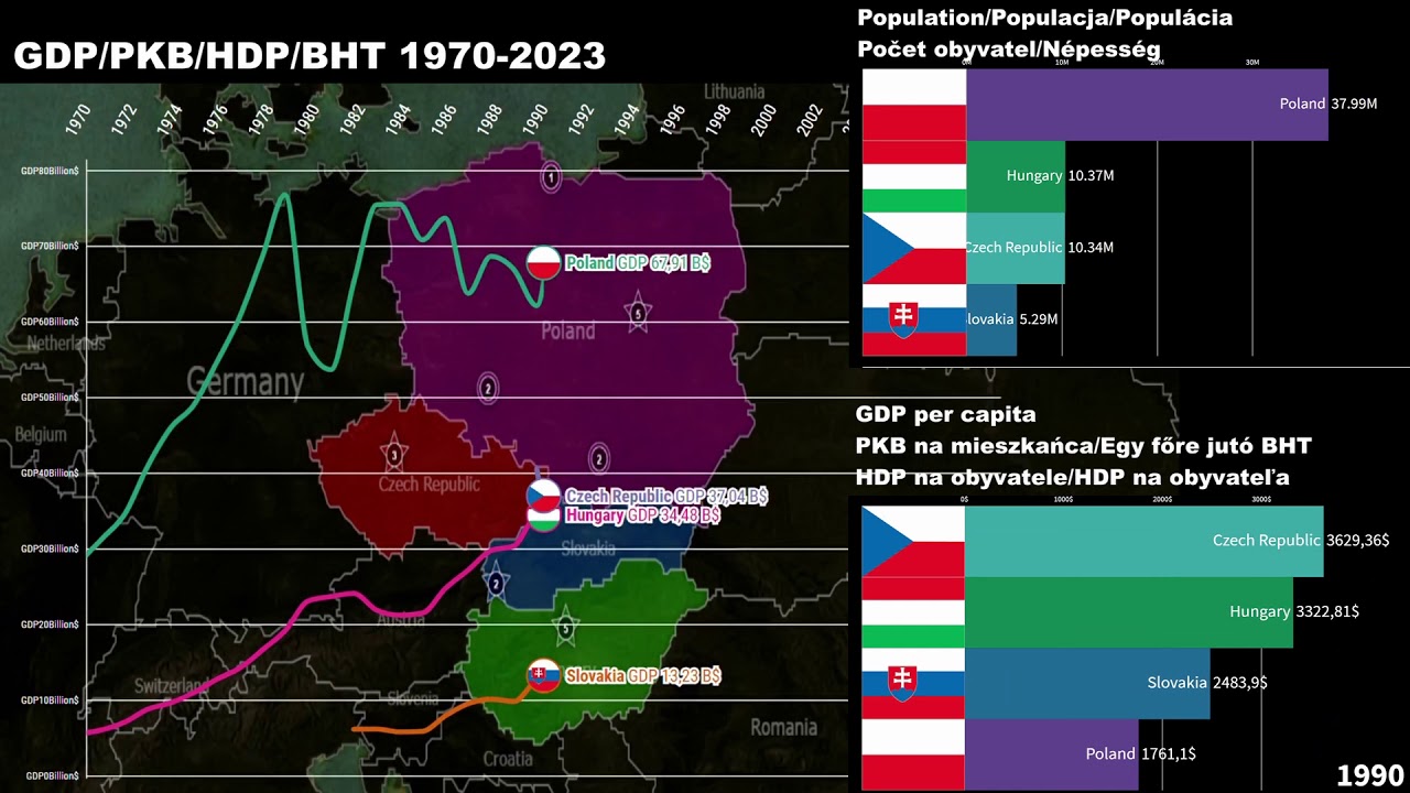 Vis&eacute;grad Group: Poland vs Hungary vs Czechia vs Slovakia GDP/GDP per capita 1970-2023