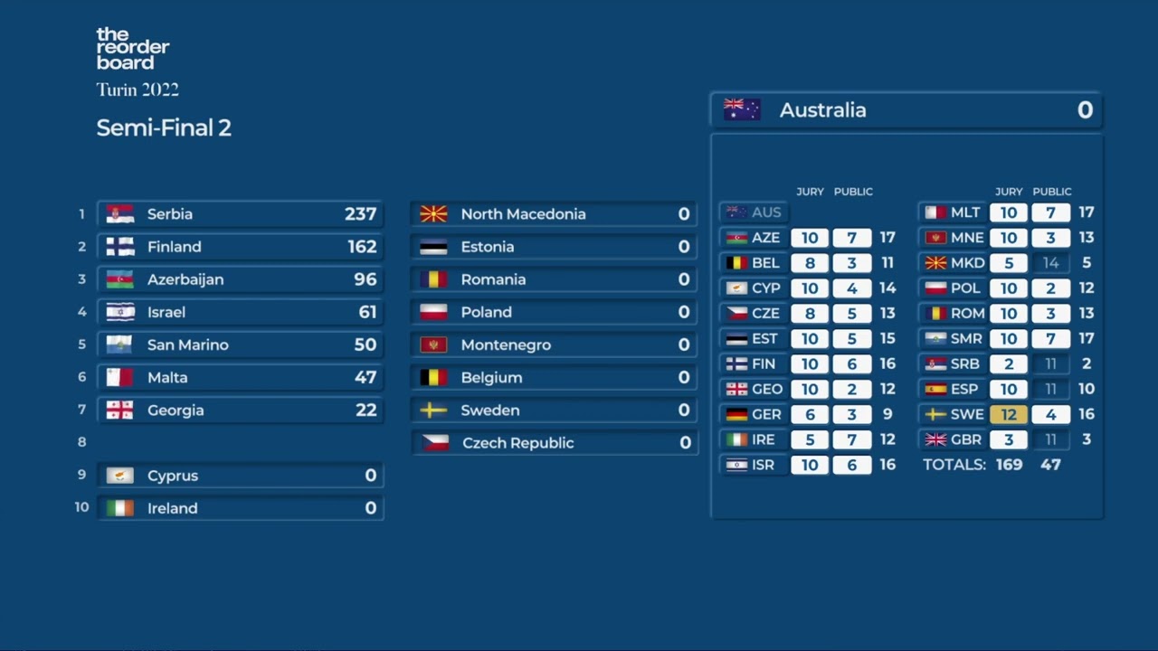 Eurovision 2022: Semi-Final 2 rankings visualised | Animated scoreboard