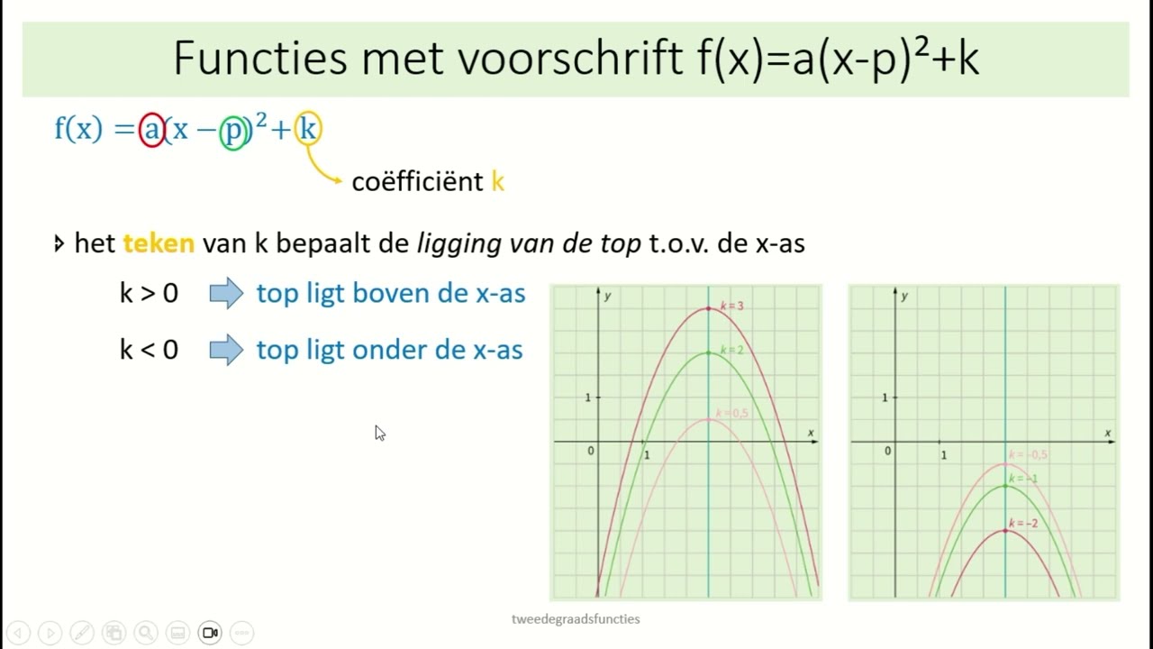 tweedegraadsfuncties - [4] functies met voorschrift f(x)=a(x-p)²+k
