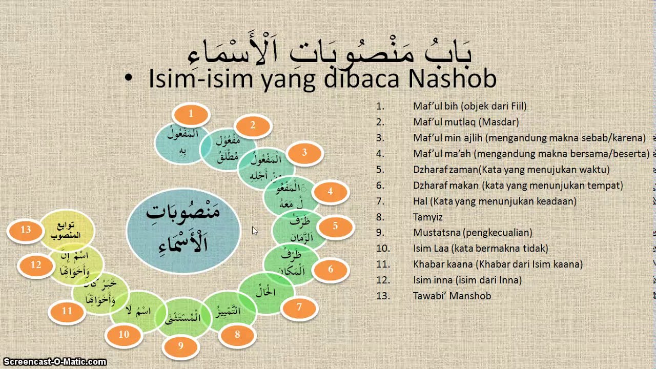 Isim isim Yang dibaca Nashob