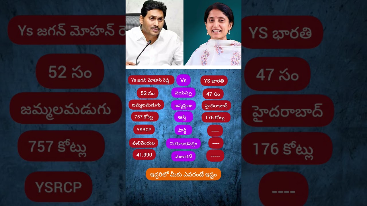 Ys Jagan Mohan Reddy vs YS Bharti# #actor #tollywood#bollywood #friends#ysjagan#ysbharati #political