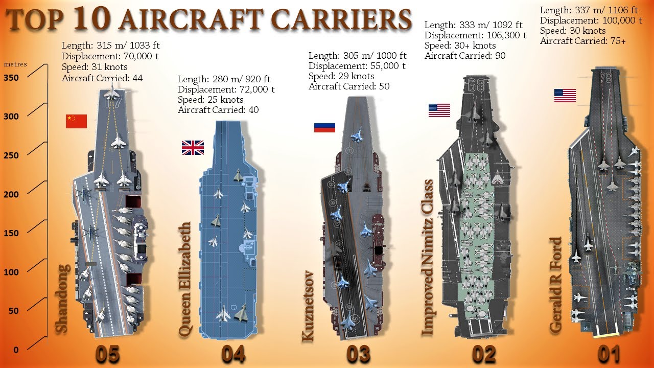 Top 10 Most Powerful Aircraft Carriers In Service Today (By Class)