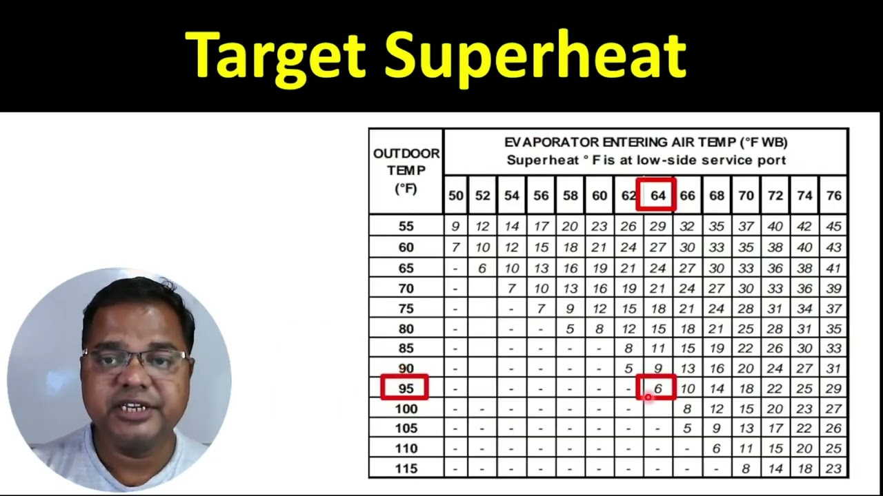 Target Superheat l Superheat refrigerant charging method l