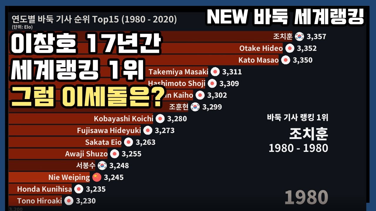 [The history of the world's best Go players] 1980년부터 데이터로 알아보는 바둑 세계랭킹 1위 변화