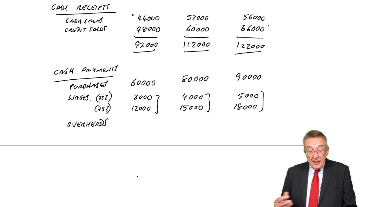 CIMA BA2 The Cash Budget