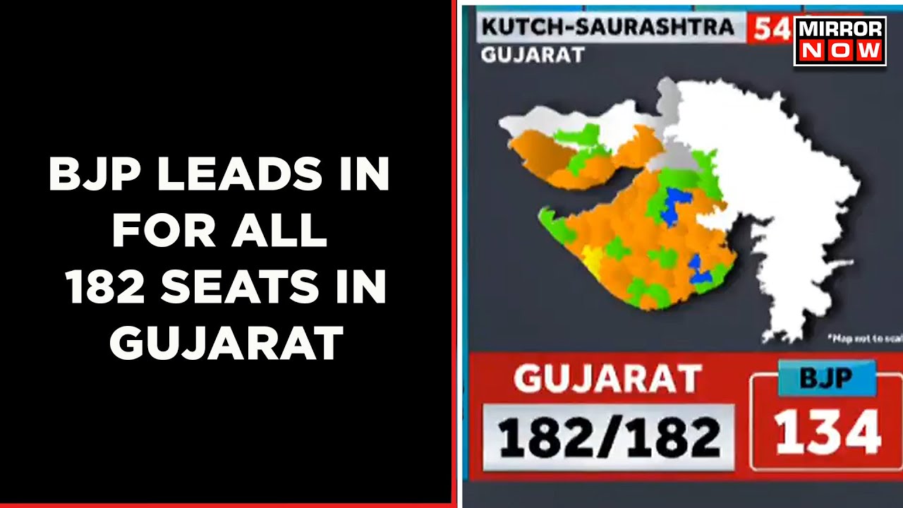 BJP Leads In For All 182 Seats In Gujarat | We're The Principle Opposition Against BJP: Congress