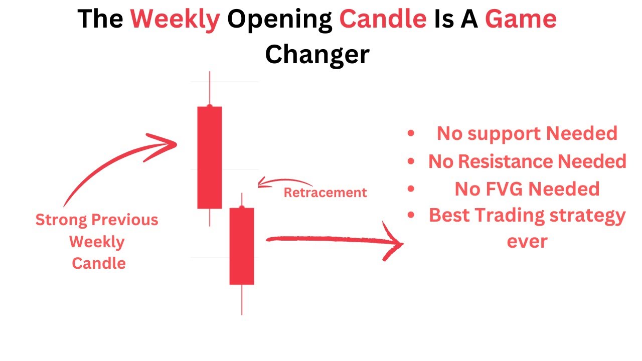 Winning with the Weekly Candle Open Strategy in Forex