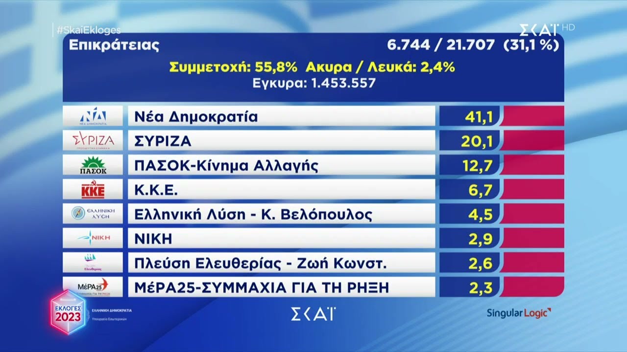 Τα αποτελέσματα στο 31% της Επικράτειας – Πολύ μεγάλο προβάδισμα της ΝΔ - Η εικόνα στις Περιφέρειες