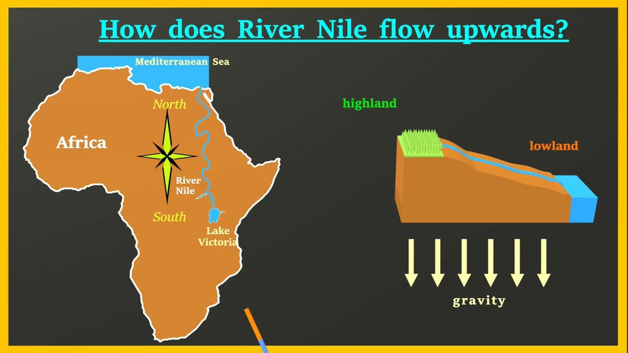 How does River Nile flow upwards?