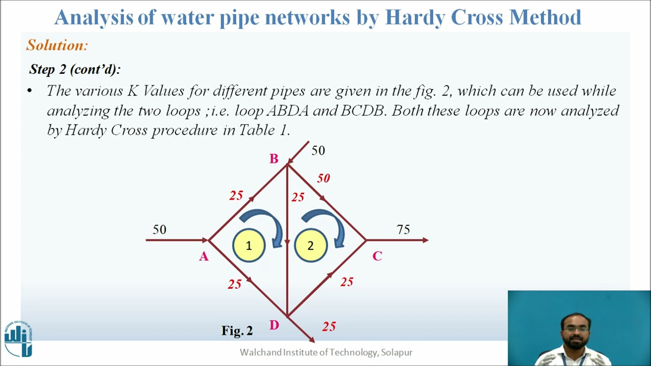 Analysis of water pipe networks by Hardy Cross method