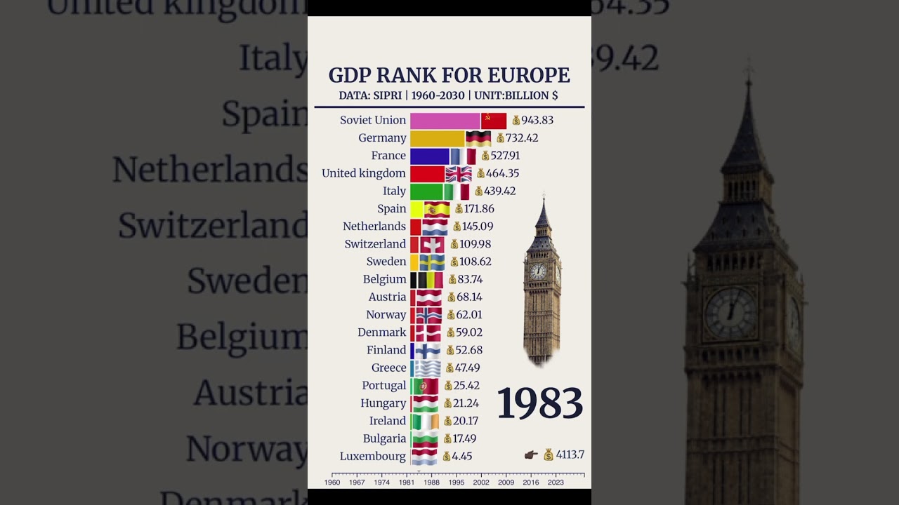 TOP20 largest economy in Europe 1960-2030